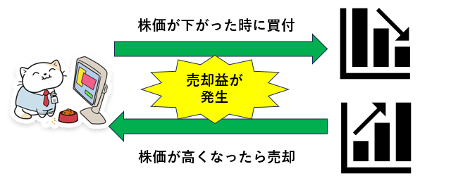 キャピタルゲインとは